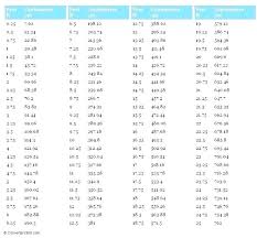 57 Circumstantial Conversion Chart For Height Inches To Feet