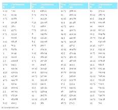 57 Circumstantial Conversion Chart For Height Inches To Feet