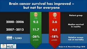 The risk of most cancers increases with age. Brain Cancer Survival Has Improved But Not Much For Elderly