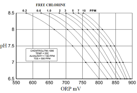 relation between free chlorine concentration orp and ph