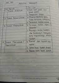 Belum ada hewan apapun di bumi.kadar oksigen rendah. Tulis Informasi Yang Kamu Temukan Pada Kolom Yang Disediakan Brainly Co Id