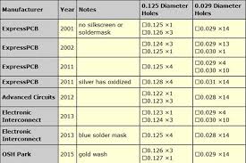 circuit board drill hole size tolerance hardware share