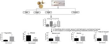 Kulai 3064, jalan merbau 10, bandar putra, 81000 kulai johor. Urinary Nmr Based Metabolomic Analysis Of Rats Possessing Variable Sperm Count Following Orally Administered Eurycoma Longifolia Extracts Of Different Quassinoid Levels Sciencedirect