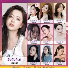 💗 30 อันดับนักแสดงสาวชาวเกาหลีที่สวยที่สุดในปี 2024 โหวตโดยแฟน ๆ กว่า 5 แสนคน! . ✨ เว็บไซต์จัดอันดับชื่อดังในเกาหลีใต้อย่าง KingChoice ได้เปิดให้แฟน ๆ คอซีรีส์เกาหลีร่วมโหวตหานักแสดงสาวที่แฟน ๆ คิดว่าสวยที่สุดในปี 2024 และล่าสุดผลโหวตจากแฟน ๆ จำนวน ...