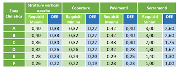 Testo in vigore dal 1° gennaio 2009 testo risultante dopo le modifiche 1, d.m. Supebonus Decreti Attuativi Approfondimento Limiti Di Trasmittanza