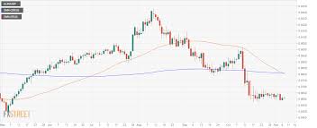 Eur Gbp Technical Analysis Death Cross On The Daily Chart