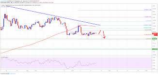 It is calculated by taking the price per share (of stock) and multiplying it by the total outstanding shares. The Total Crypto Market Cap Is Likely Forming A Bearish Pattern Below The 240 0b Resistance Bitcoin Price Is Finance Infographic Crypto Market Bitcoin Price