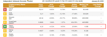 Weiss crypto ratings advertise themselves as the world's first rating system for cryptocurrencies. Steem Has B Rating According To The Weiss Ratings Report Price Growths Steemit