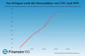 Der spitzensteuersatz von 42% findet im steuerjahr 2019 anwendung für einkommen ab 55.961 euro. Steuersenkung So Viel Bringt Die Verschiebung Der Spitzensteuer Finanzen100