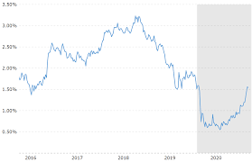 E a taxa de rendimento da poupança rende 70 as taxas mensalizadas tanto da taxa selic quanto da inflação podem ser visualizadas no gráfico abaixo. Por Que A Alta Da Selic Pode Alterar A Dinamica Do Ibovespa Investing Com
