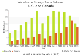 Wps Usa Foreign Trade With Canada
