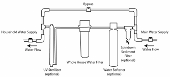 How To Install Maintain A Whole House Well Water Filter 10 Tips Clean Cool Water