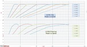 Vw Polo Tsi Tdi Simulated Comparison Of Torque Power