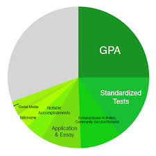 Mek Review College Admissions Whats Your Pie Chart