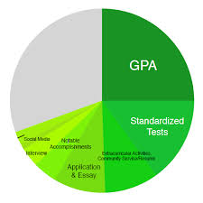 mek review college admissions whats your pie chart