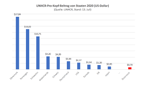 Unhcr Osterreich Zahlt Mehr Aber Diesubstanz At