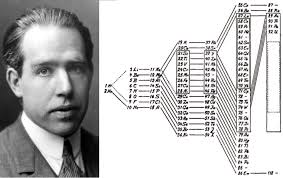 In 1913 bohr proposed his quantized shell model of the atom to explain how electrons can have this video looks at the pioneering work of niels bohr who proposed a novel model of the atom in 1913. Webinar The Periodic System Between Chemistry And Physics Chemistryviews