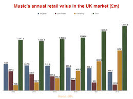 Uk Record Industry Enjoys 109m Annual Growth But Album
