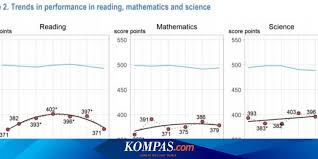 Programme for international student assessment contoh soal. Skor Pisa Terbaru Indonesia Ini 5 Pr Besar Pendidikan Pada Era Nadiem Makarim Halaman All Kompas Com