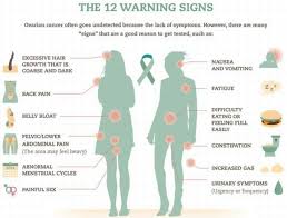 Ovarian cancer is malignant, or cancerous, cells that affect tissues in the ovaries. Pin On Hating Ovarian Cancer