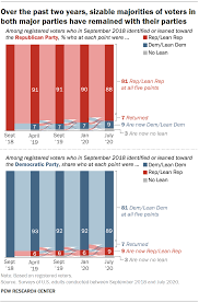 We did not find results for: Voters Rarely Switch Parties But Recent Shifts Further Educational Racial Divergence Pew Research Center