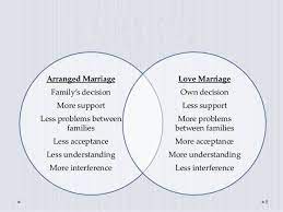What is dating and courtship all about? What Are The Pros And Cons Of Love Marriage And Arranged Marriage Quora