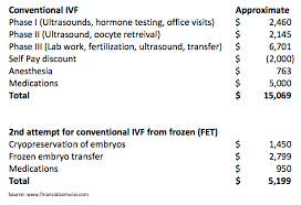 The cost of in vitro fertilization. How Much Does Ivf Cost Making A Baby Can Get Expensive