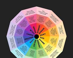 Image of basic Feelings Wheel with emotions like happy, sad, angry, scared, surprised, excited, calm, and confused
