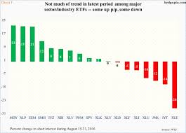 Not What Bulls Would Cherish Simultaneous Drop In Both