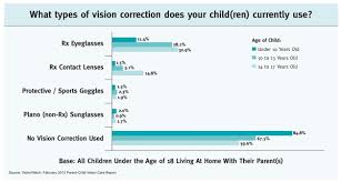 New Report Kids X Parents 25 Of Children Using Vision