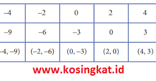 Buku siswa bahasa indonesia smp kelas 9 kurikulum 2013 edisi. Kunci Jawaban Matematika Kelas 8 Halaman 145 Ayo Kita Berlatih 4 1 Kosingkat