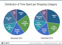 Retailers Benefitting From Apps Growth