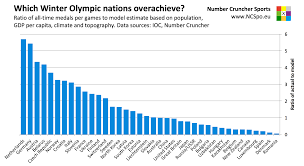 What Makes A Successful Winter Olympic Nation Number