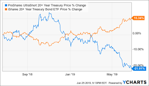 Tbt Capitalizing On Expanding Bond Yields Proshares