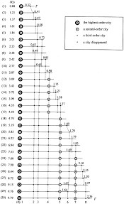 On The Evolution Of Hierarchical Urban Systems - Sciencedirect