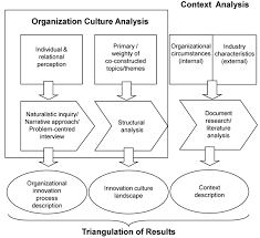 The coverage of research designs is limited to frequently used forms: View Of Mixing Methods In Innovation Research Studying The Process Culture Link In Innovation Management Forum Qualitative Sozialforschung Forum Qualitative Social Research