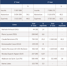 Search for sélectionnez une coupe coupe de france seniors credit mutuel idf dimanche matin credit mutuel anciens credit mutuel idf gambardella credit agricole u18 paris credit. Expliquer La Defaite De La Gauche Aux Regionales En Ile De France