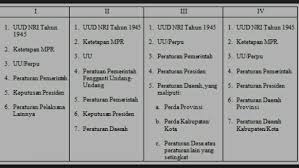 12 tahun 2011 jadi yang berlaku, karena jika ada peraturan. Perhatikan Tabel Tata Urutan Peraturan Perundang Undangan Di Bawah Ini Tata Urutan Peraturan Brainly Co Id