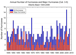 hurricanes part iii frequency and global warming