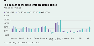 By subscribing, you consent to receive direct marketing from iproperty.com malaysia sdn bhd (iproperty), its group of companies and partners. What Impact Has The Pandemic Had On Global House Prices