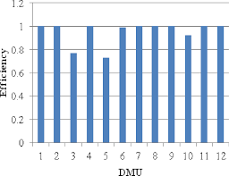 Figure 1 From Data Envelopment Analysis Dea Based