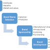 Manufacturer brand are such types of brands when the products are given the name of the manufacturer. 1