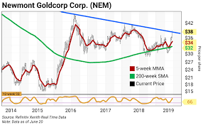 Chart Of The Week Newmont Goldcorp Corp Nem Curzio