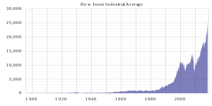 talk closing milestones of the dow jones industrial average