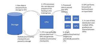 When trying to fit keras model, written in tensorflow.keras api with tf.dataset induced iterator, the model is complaining about steps_per_epoch argument, even though i've set this one to a concrete value. Overcoming Data Preprocessing Bottlenecks With Tensorflow Data Service Nvidia Dali And Other Methods By Chaim Rand Towards Data Science