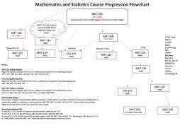 Find Your Placement Math Placement