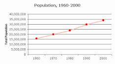 Bildergebnis für california population in 1990