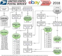 flow chart to help you determine most effective cost to ship