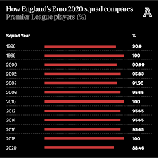 In their first euros outing in 1968, england finished third if they can shake off the nation's tag as perennial underachievers in football, then immortality awaits. England S Euro 2020 Squad Tons Of Talent Few Caps Fewer Trophies Lots More Left Footers Every Player Analysed The Athletic