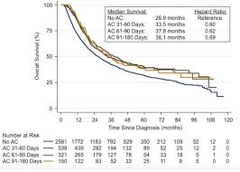 179 days in other units 179 days in hours 179 days in minutes Survival Benefit Persists With Delayed Initiation Of Adjuvant Chemotherapy Following Radical Cystectomy For Locally Advanced Bladder Cancer Urology